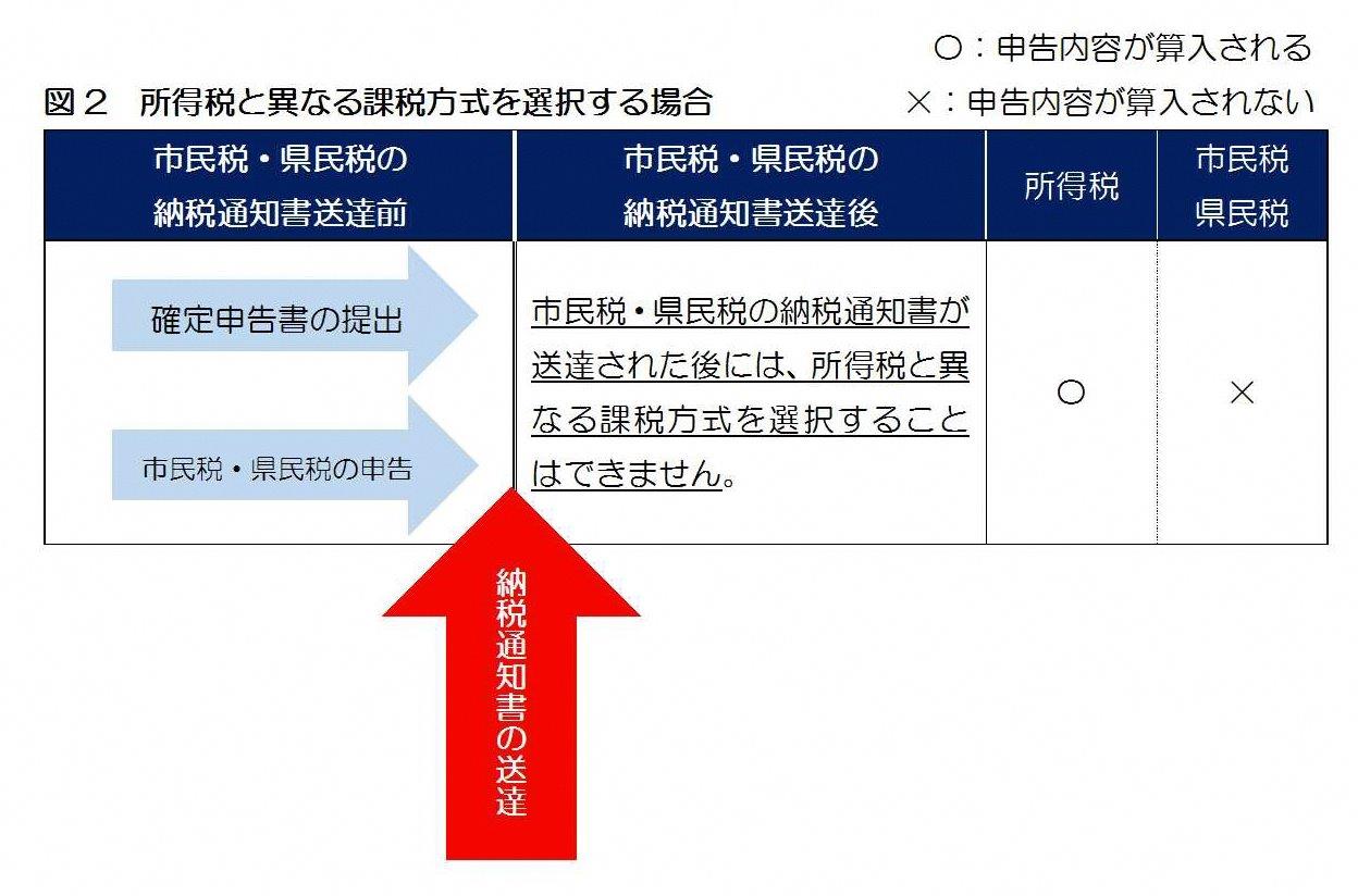 所得税と異なる課税方式を選択する場合